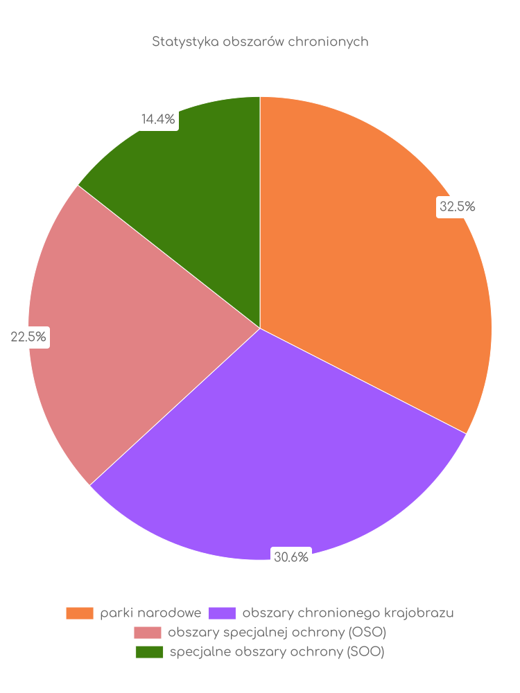 Statystyka obszarów chronionych Osieka Jasielskiego