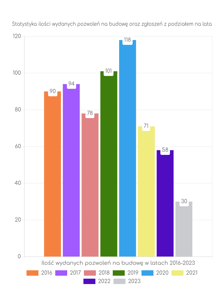 Zestawienie statystyk pozwoleń na budowę w gminie Osiek Jasielski